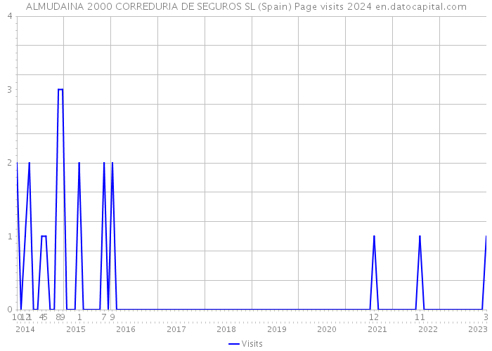 ALMUDAINA 2000 CORREDURIA DE SEGUROS SL (Spain) Page visits 2024 