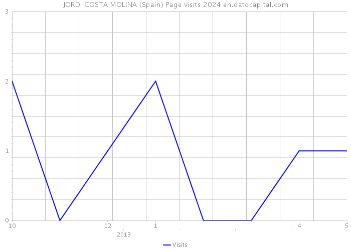 JORDI COSTA MOLINA (Spain) Page visits 2024 