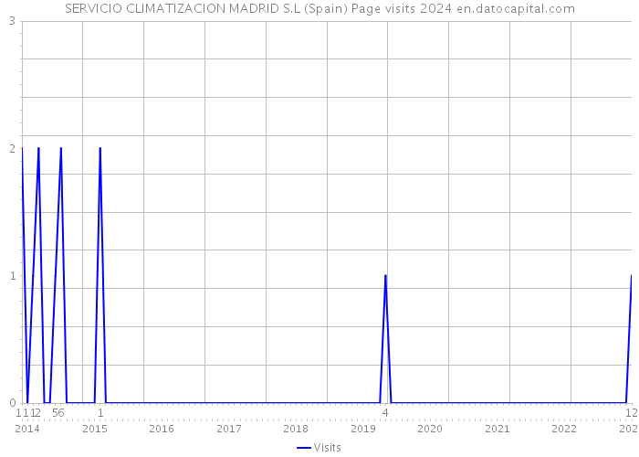 SERVICIO CLIMATIZACION MADRID S.L (Spain) Page visits 2024 