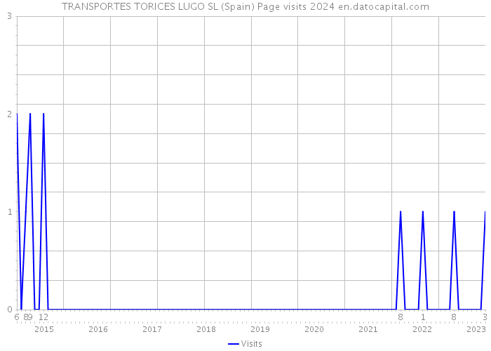 TRANSPORTES TORICES LUGO SL (Spain) Page visits 2024 