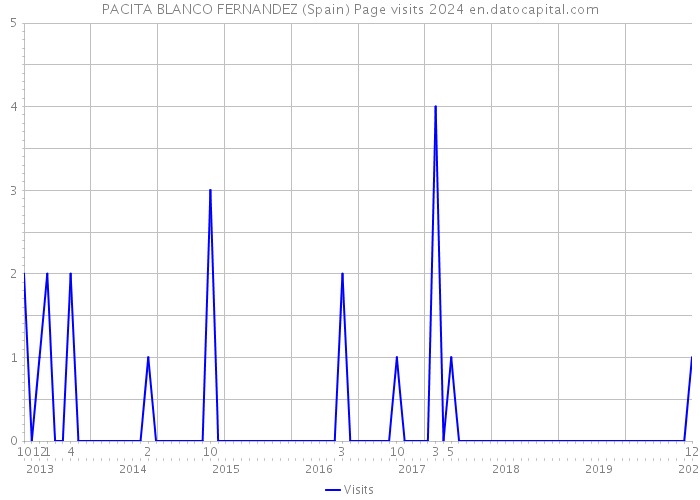 PACITA BLANCO FERNANDEZ (Spain) Page visits 2024 