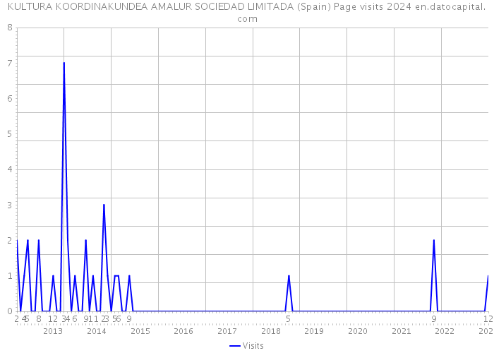 KULTURA KOORDINAKUNDEA AMALUR SOCIEDAD LIMITADA (Spain) Page visits 2024 