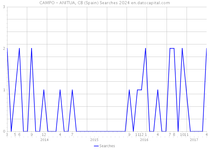 CAMPO - ANITUA, CB (Spain) Searches 2024 