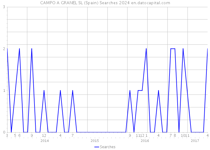 CAMPO A GRANEL SL (Spain) Searches 2024 