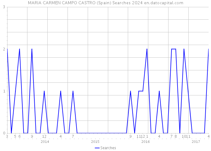 MARIA CARMEN CAMPO CASTRO (Spain) Searches 2024 