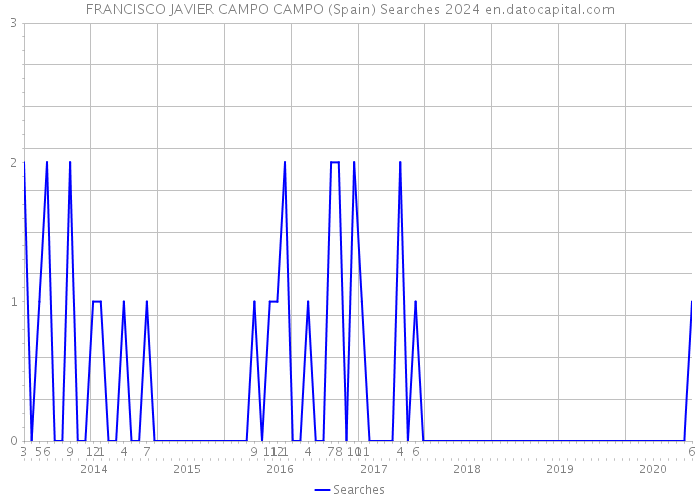 FRANCISCO JAVIER CAMPO CAMPO (Spain) Searches 2024 