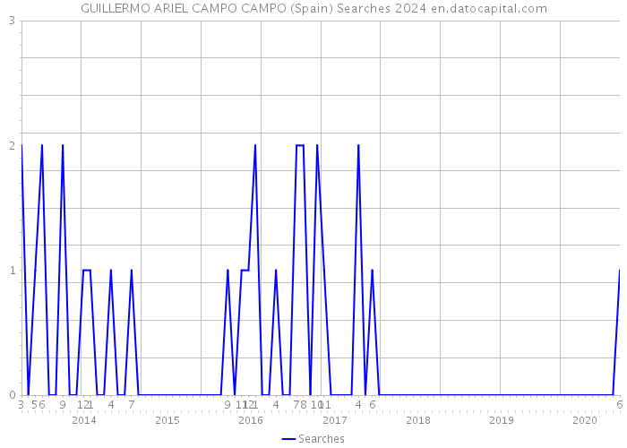 GUILLERMO ARIEL CAMPO CAMPO (Spain) Searches 2024 