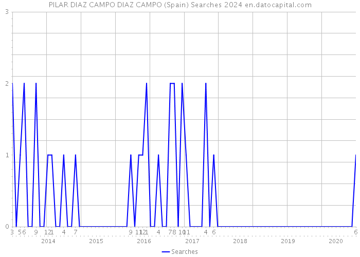 PILAR DIAZ CAMPO DIAZ CAMPO (Spain) Searches 2024 