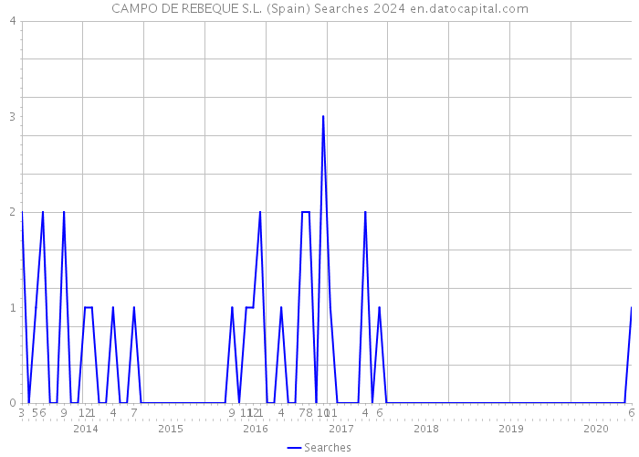 CAMPO DE REBEQUE S.L. (Spain) Searches 2024 