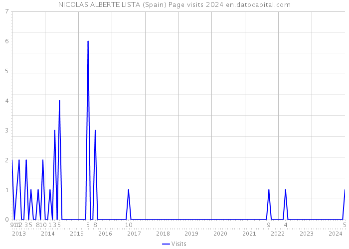 NICOLAS ALBERTE LISTA (Spain) Page visits 2024 