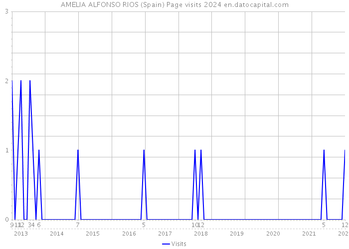 AMELIA ALFONSO RIOS (Spain) Page visits 2024 