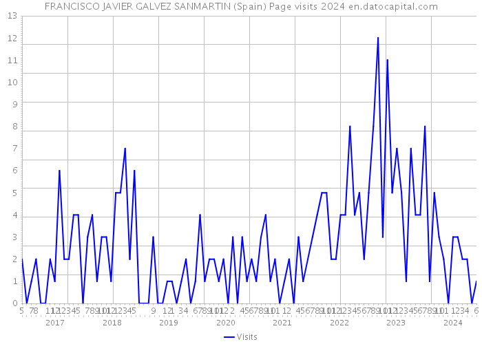 FRANCISCO JAVIER GALVEZ SANMARTIN (Spain) Page visits 2024 