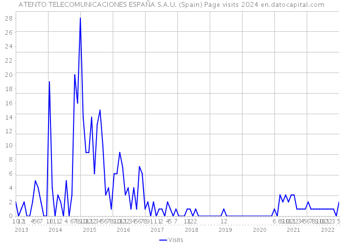 ATENTO TELECOMUNICACIONES ESPAÑA S.A.U. (Spain) Page visits 2024 