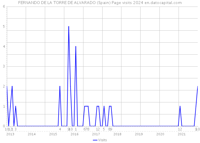 FERNANDO DE LA TORRE DE ALVARADO (Spain) Page visits 2024 