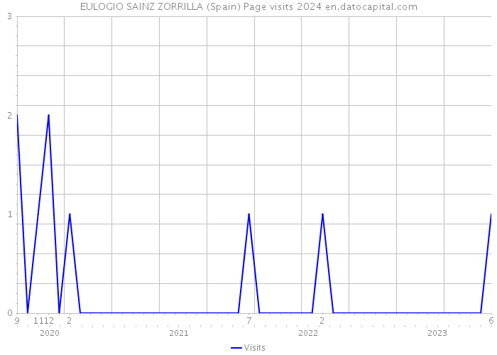 EULOGIO SAINZ ZORRILLA (Spain) Page visits 2024 