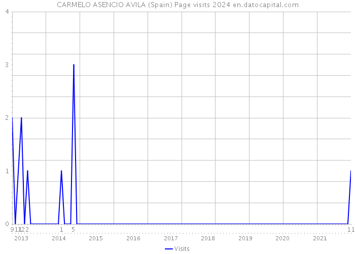 CARMELO ASENCIO AVILA (Spain) Page visits 2024 