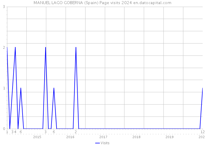 MANUEL LAGO GOBERNA (Spain) Page visits 2024 