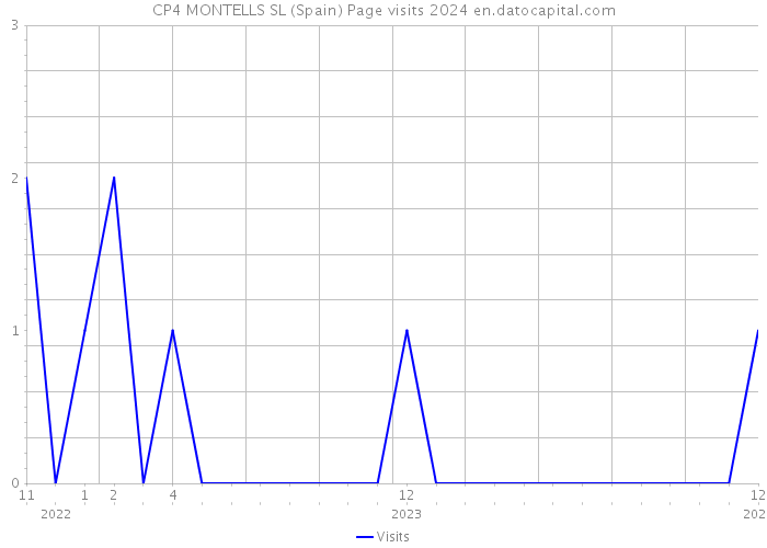 CP4 MONTELLS SL (Spain) Page visits 2024 