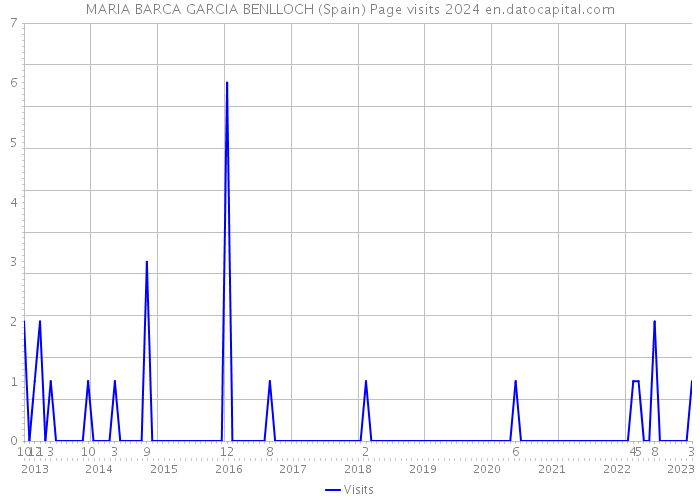 MARIA BARCA GARCIA BENLLOCH (Spain) Page visits 2024 