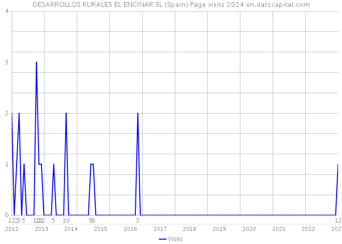 DESARROLLOS RURALES EL ENCINAR SL (Spain) Page visits 2024 