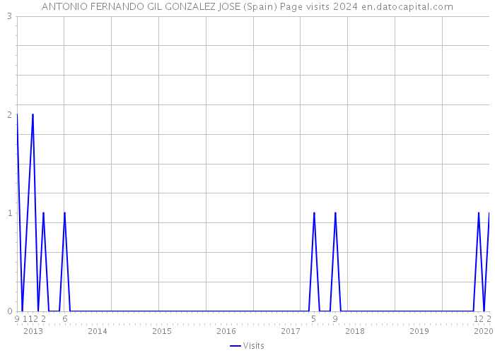 ANTONIO FERNANDO GIL GONZALEZ JOSE (Spain) Page visits 2024 