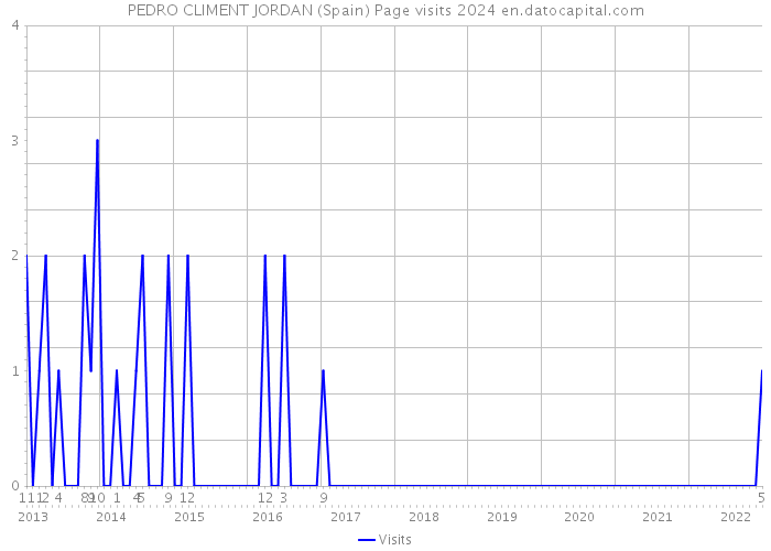 PEDRO CLIMENT JORDAN (Spain) Page visits 2024 