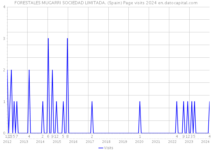 FORESTALES MUGARRI SOCIEDAD LIMITADA. (Spain) Page visits 2024 