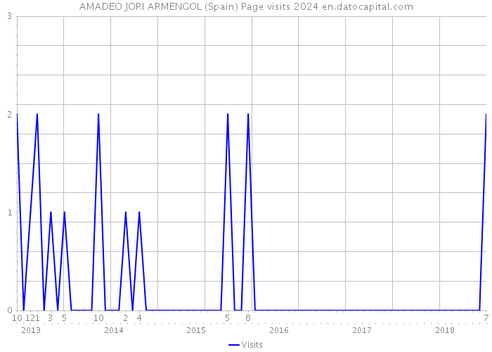 AMADEO JORI ARMENGOL (Spain) Page visits 2024 