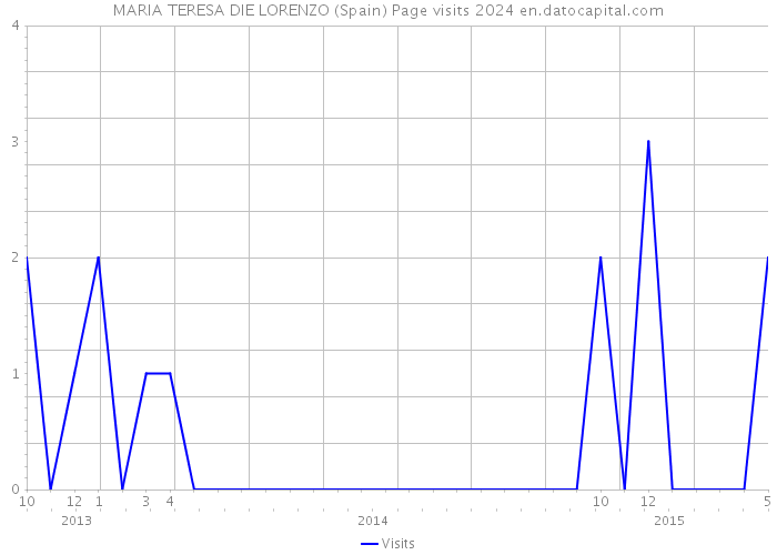 MARIA TERESA DIE LORENZO (Spain) Page visits 2024 