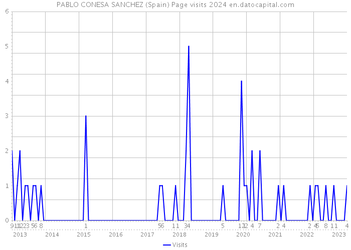 PABLO CONESA SANCHEZ (Spain) Page visits 2024 