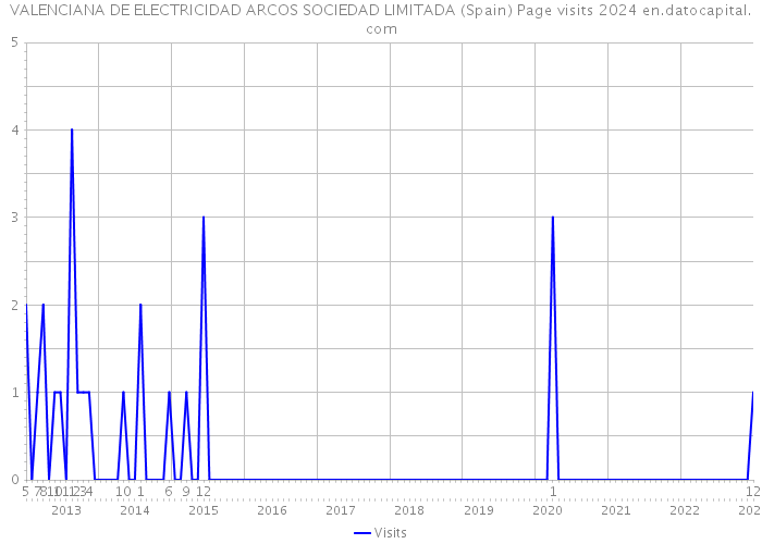 VALENCIANA DE ELECTRICIDAD ARCOS SOCIEDAD LIMITADA (Spain) Page visits 2024 