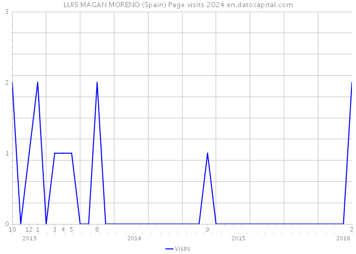LUIS MAGAN MORENO (Spain) Page visits 2024 