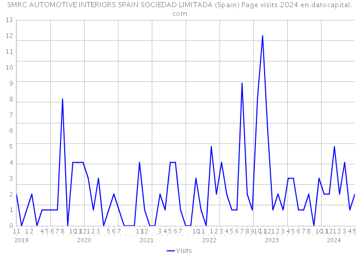 SMRC AUTOMOTIVE INTERIORS SPAIN SOCIEDAD LIMITADA (Spain) Page visits 2024 