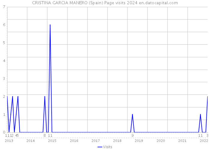 CRISTINA GARCIA MANERO (Spain) Page visits 2024 