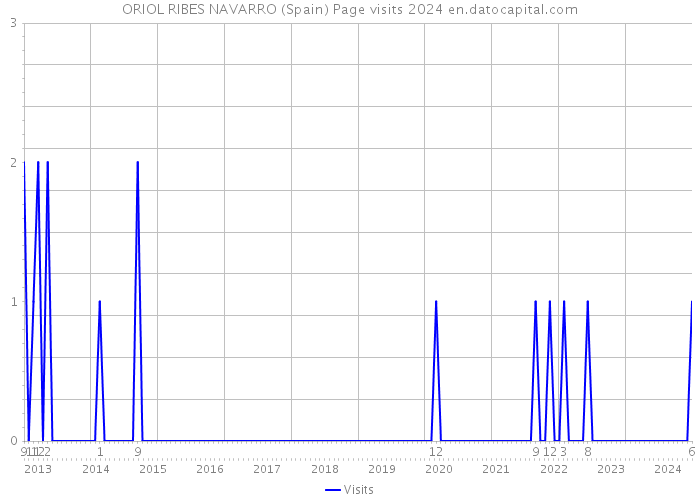 ORIOL RIBES NAVARRO (Spain) Page visits 2024 