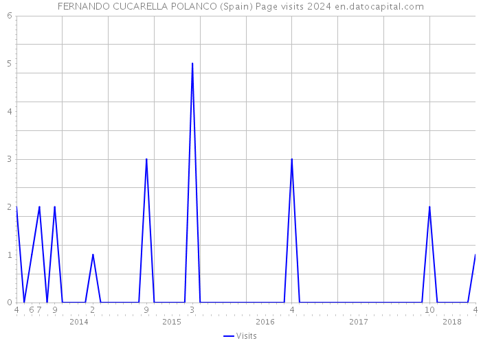 FERNANDO CUCARELLA POLANCO (Spain) Page visits 2024 