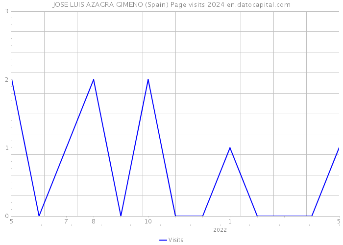 JOSE LUIS AZAGRA GIMENO (Spain) Page visits 2024 