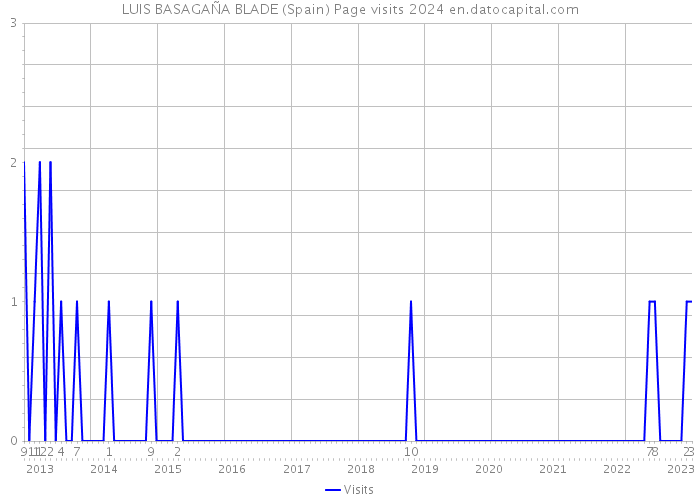 LUIS BASAGAÑA BLADE (Spain) Page visits 2024 