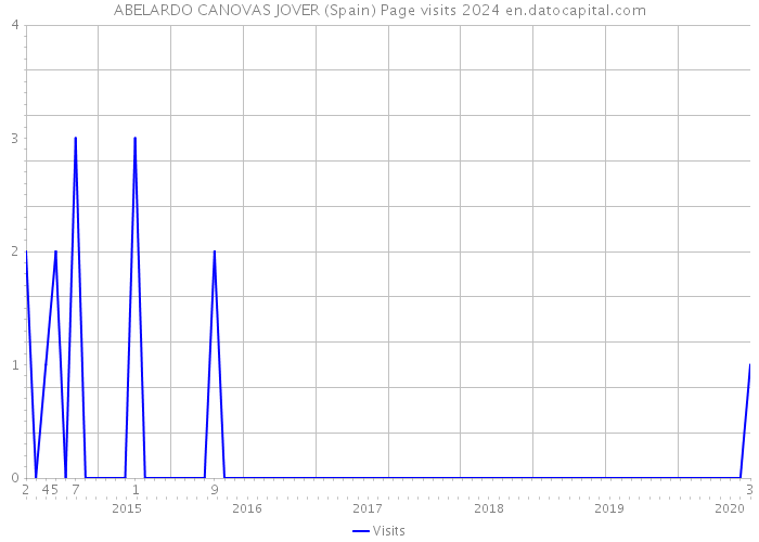 ABELARDO CANOVAS JOVER (Spain) Page visits 2024 