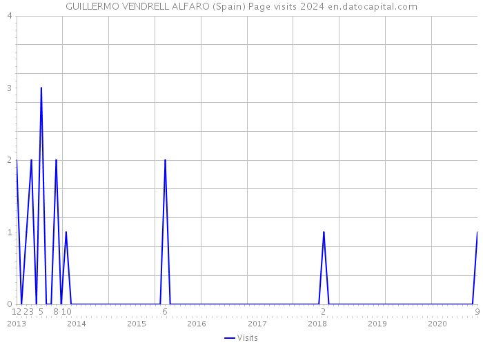 GUILLERMO VENDRELL ALFARO (Spain) Page visits 2024 