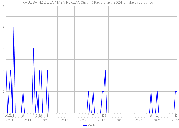 RAUL SAINZ DE LA MAZA PEREDA (Spain) Page visits 2024 