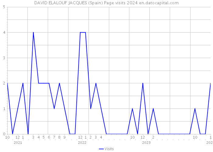 DAVID ELALOUF JACQUES (Spain) Page visits 2024 