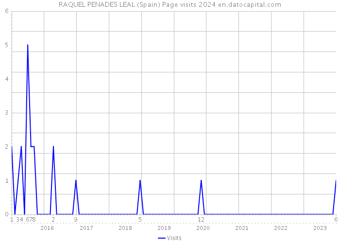 RAQUEL PENADES LEAL (Spain) Page visits 2024 