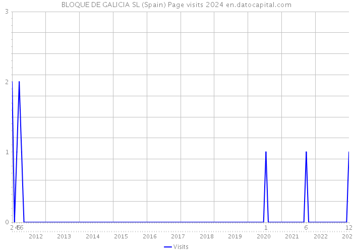 BLOQUE DE GALICIA SL (Spain) Page visits 2024 