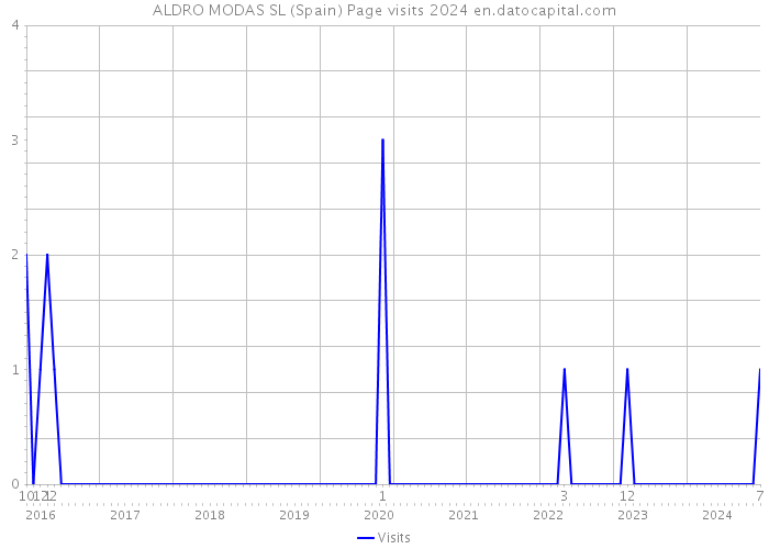ALDRO MODAS SL (Spain) Page visits 2024 