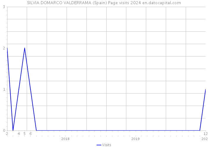SILVIA DOMARCO VALDERRAMA (Spain) Page visits 2024 