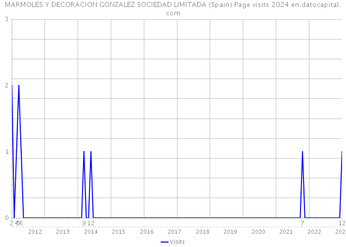 MARMOLES Y DECORACION GONZALEZ SOCIEDAD LIMITADA (Spain) Page visits 2024 