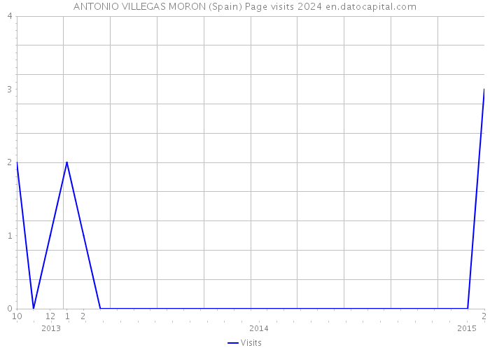 ANTONIO VILLEGAS MORON (Spain) Page visits 2024 
