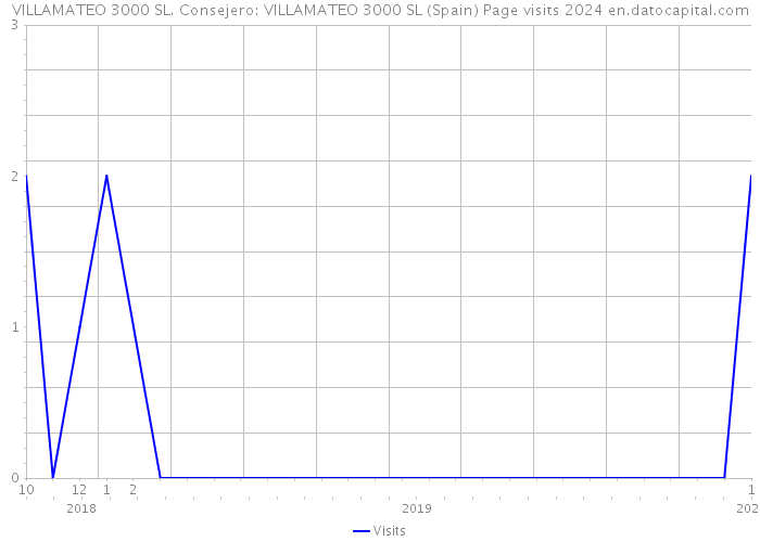 VILLAMATEO 3000 SL. Consejero: VILLAMATEO 3000 SL (Spain) Page visits 2024 