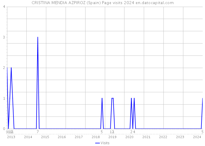 CRISTINA MENDIA AZPIROZ (Spain) Page visits 2024 